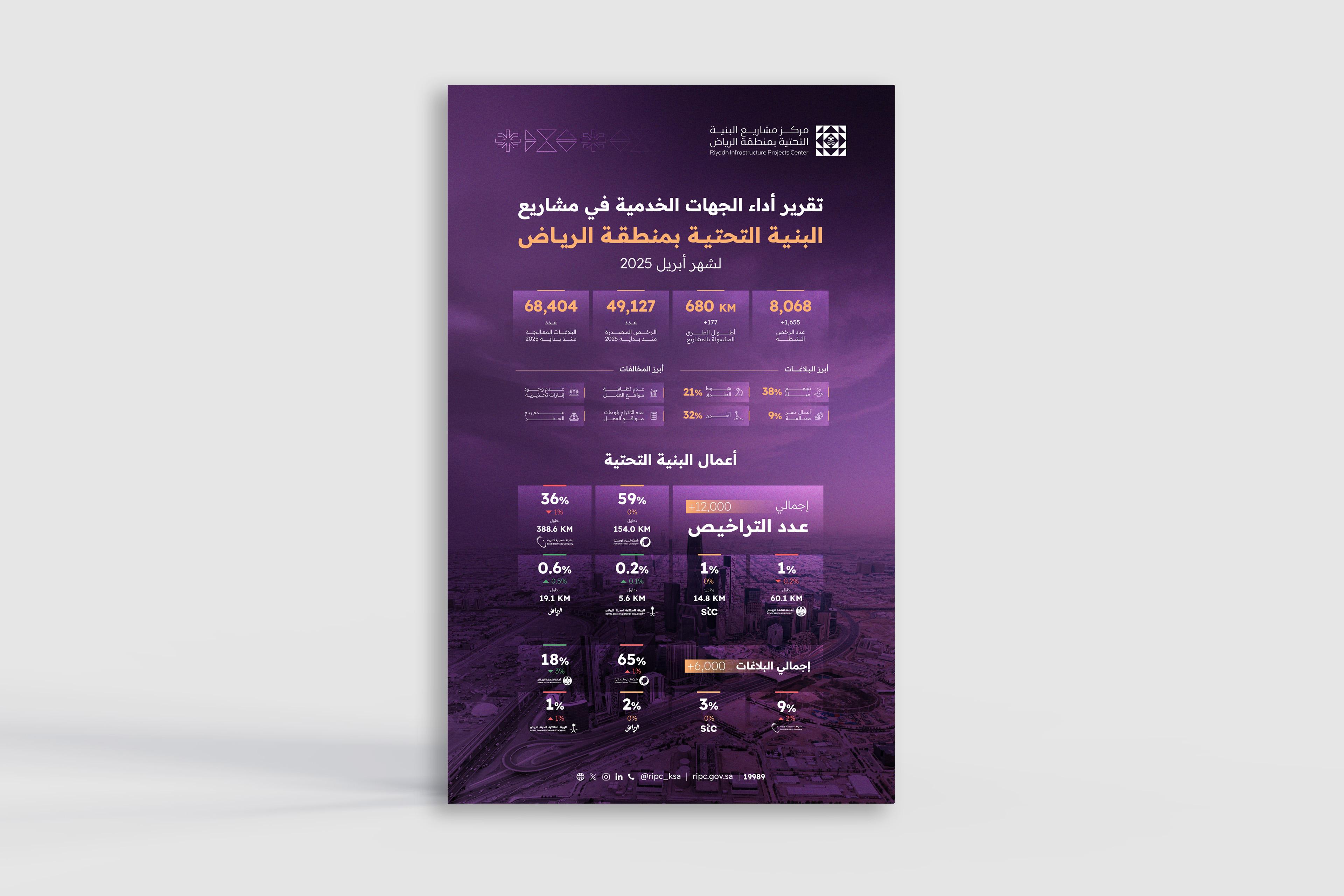 مركز مشاريع البنية التحتية بمنطقة الرياض يصدر تقرير أداء الجهات الخدمية لشهر أبريل 2025