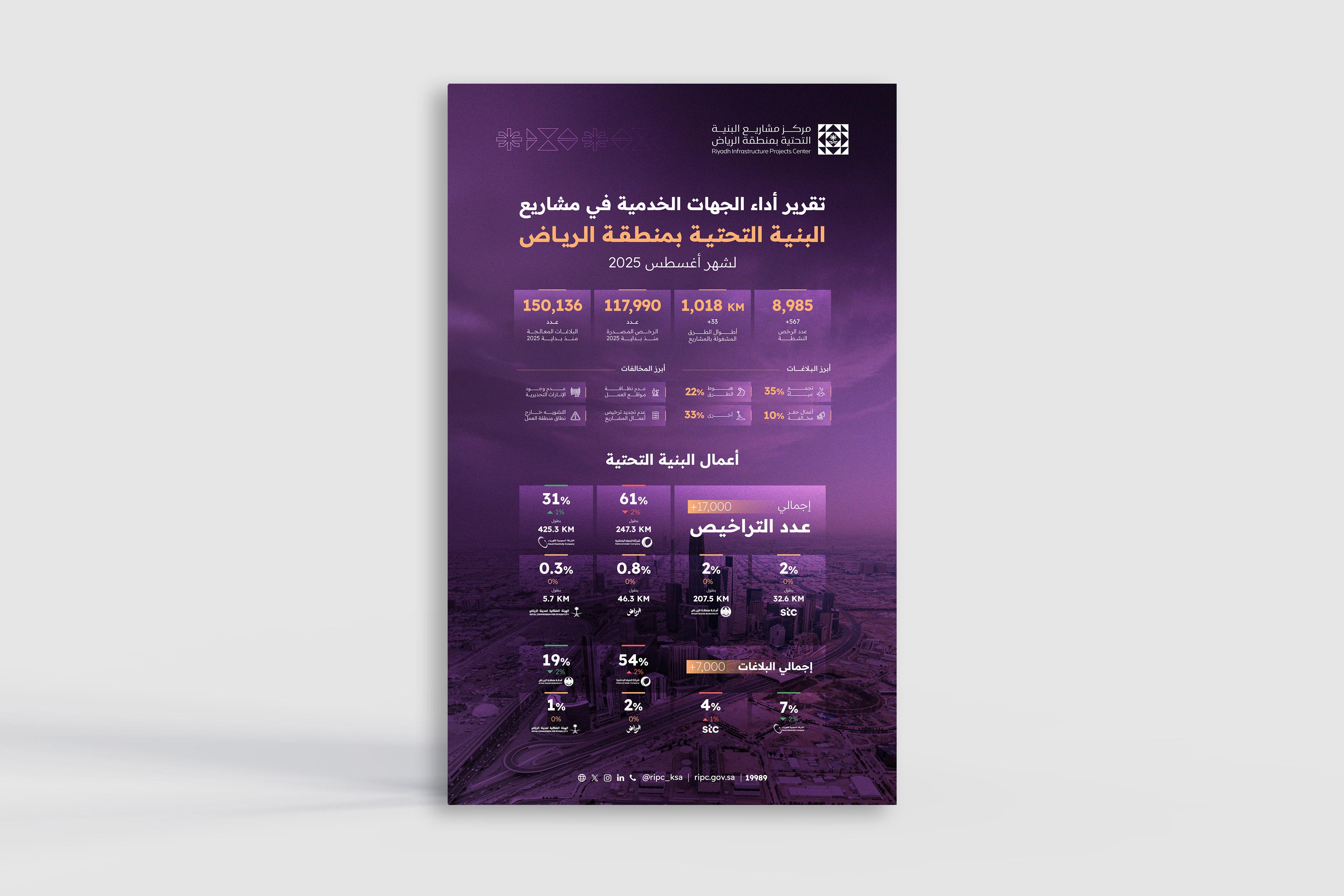 To enhance transparency and raise compliance rates, the Riyadh Infrastructure Projects Center issues its Service Entities Performance Report for August 2025.